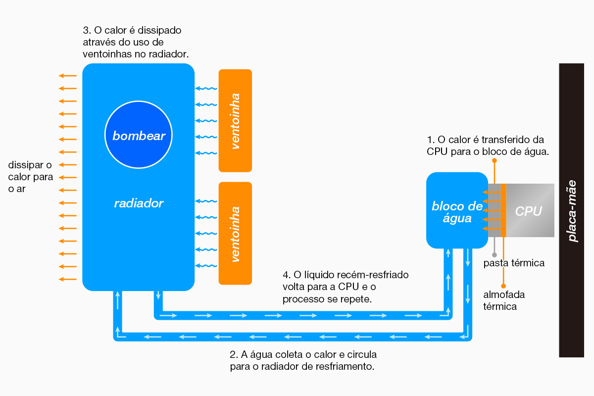 Resfriador de CPU