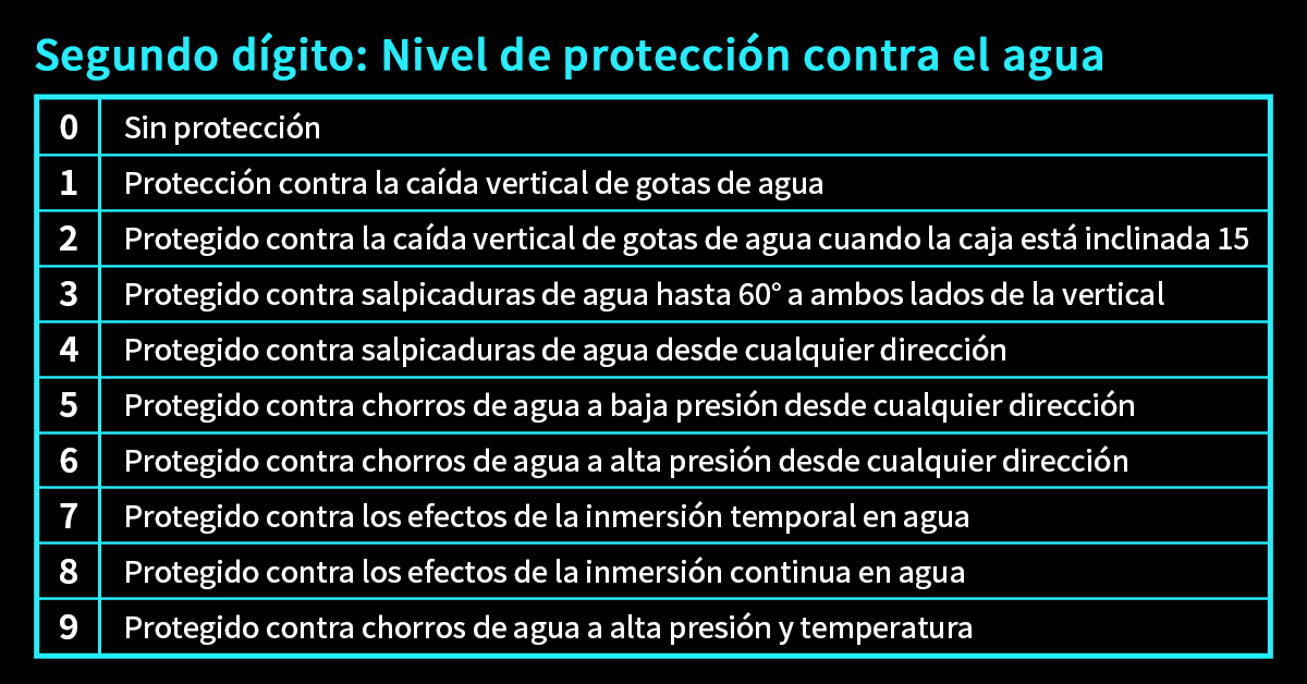 la clasificación IP