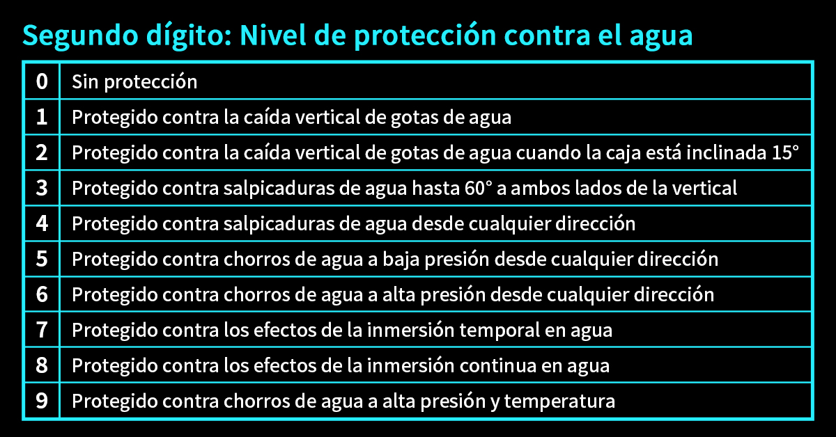 la clasificación IP 