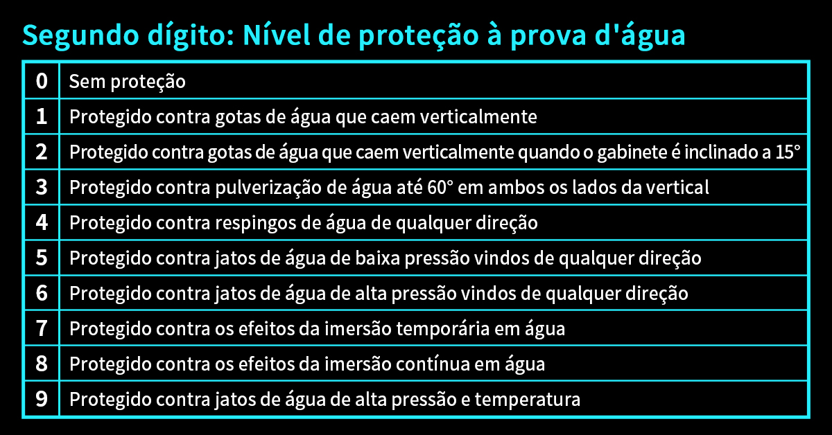 classificação IP classificação IP