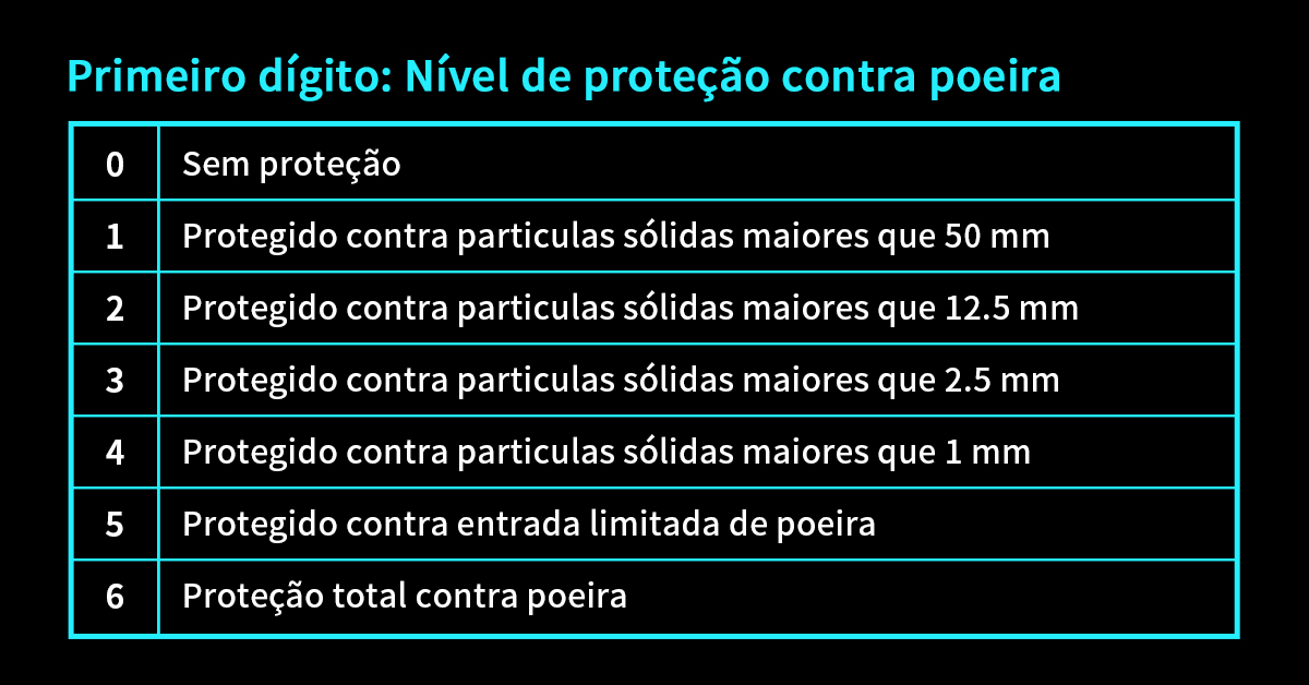 classificação IP classificação IP