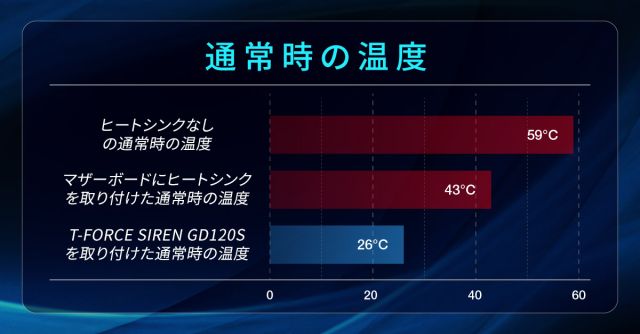 世界初のM.2 2280 SSD簡易水冷GD120S その実力は？