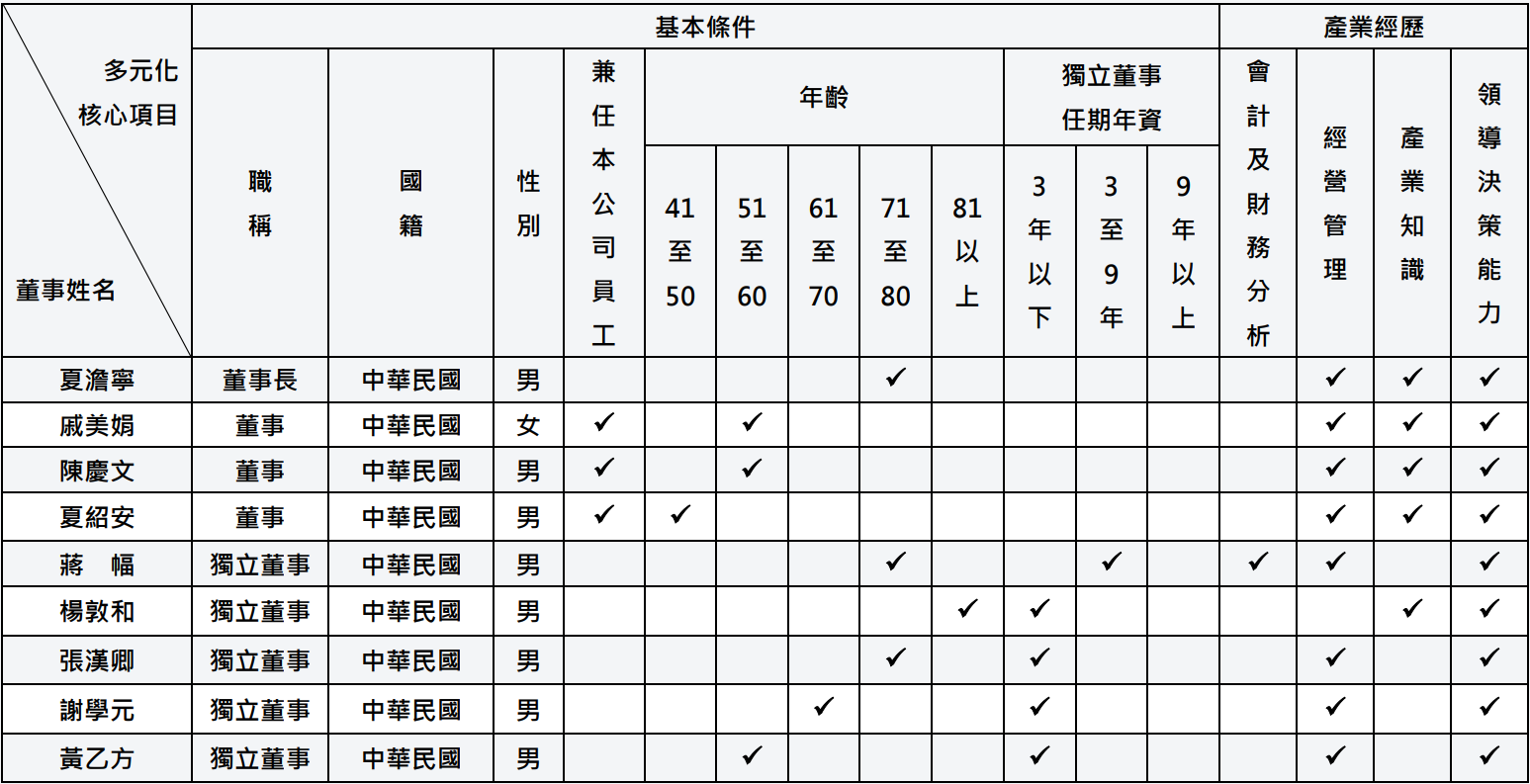 董事會成員落實多元化執行情形