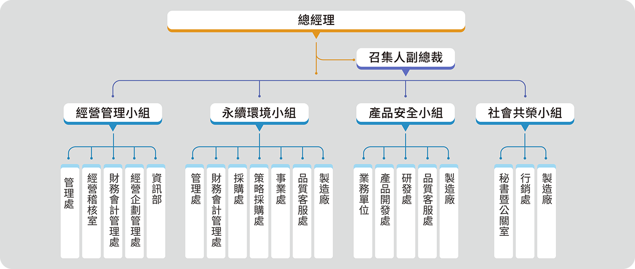 永續發展中心組織架構