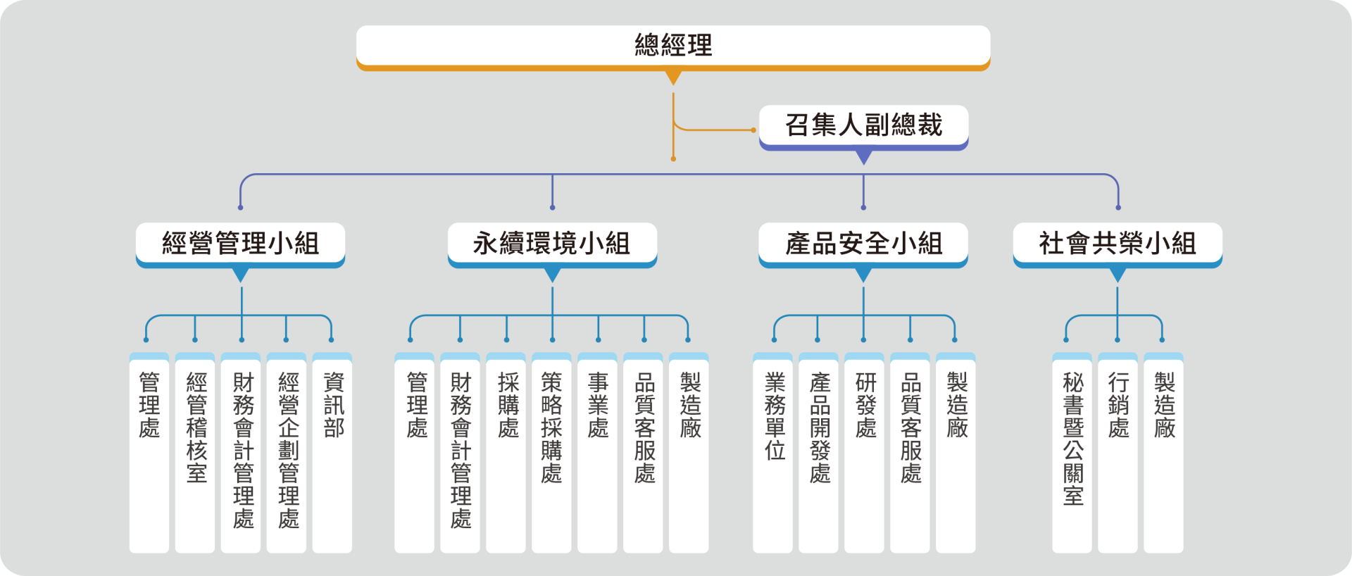永續發展中心組織架構